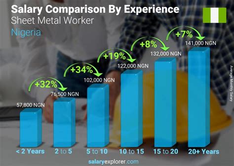 sheet metal worker salary